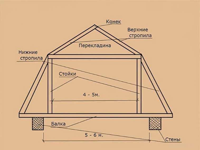 Отличие двухскатной крыши от ломаной: особенности конструкций